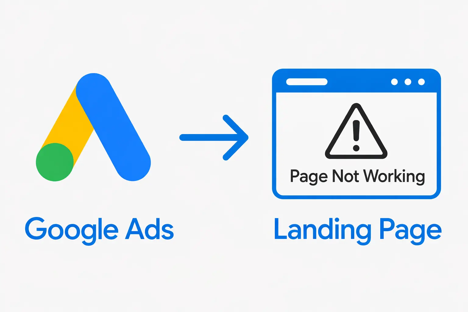Google Ads click and broken landing page graphic showing why paid traffic fails without the right landing page